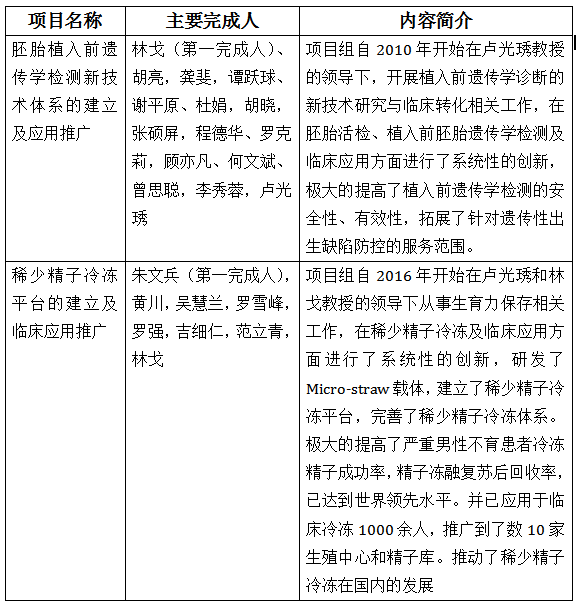 中信湘雅生殖与遗传专科医院申报2022年湖南医学科技奖 候选项目公示